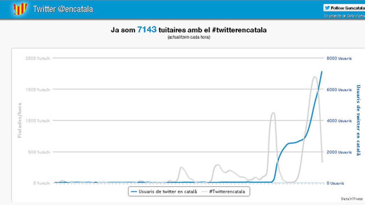 Más de 7.000 usuarios utilizan #twitterencatalà