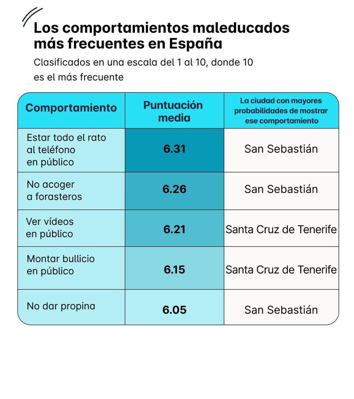 Comportamientos maleducados por ciudades en España