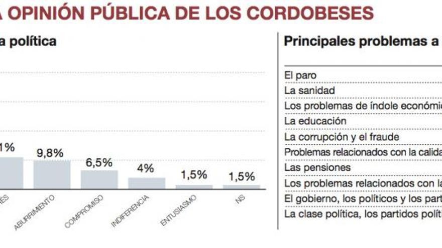 El 78% de los cordobeses cree que la economía seguirá igual o peor