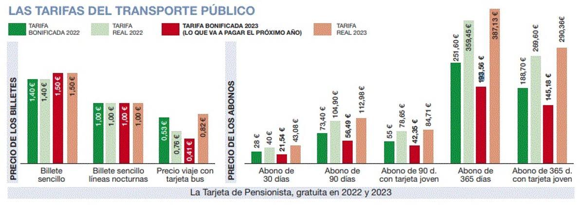 Tarifas del autobús y tranvía de Zaragoza en 2023.