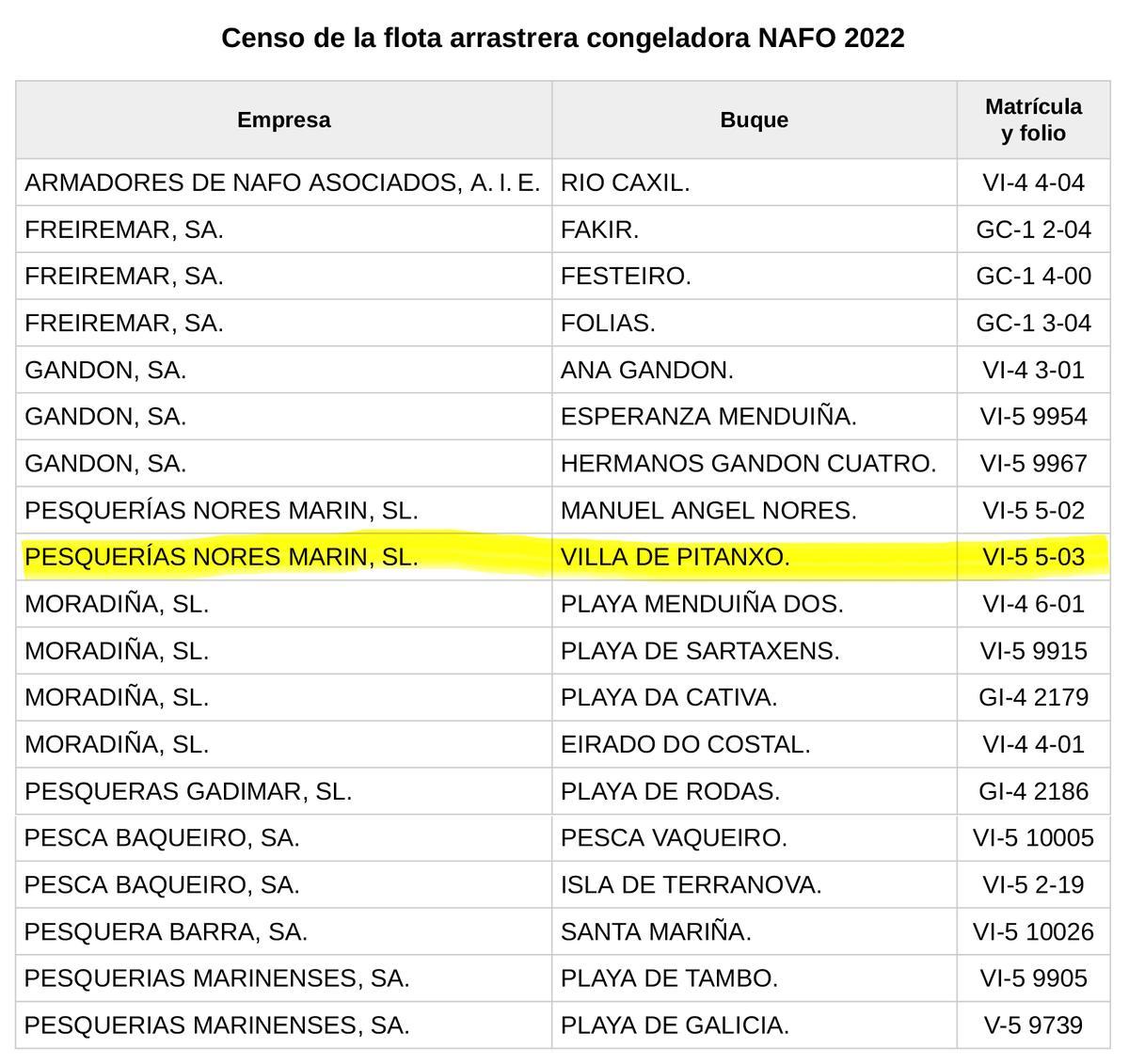 Censo de la flota arrastrera congeladora NAFO 2022