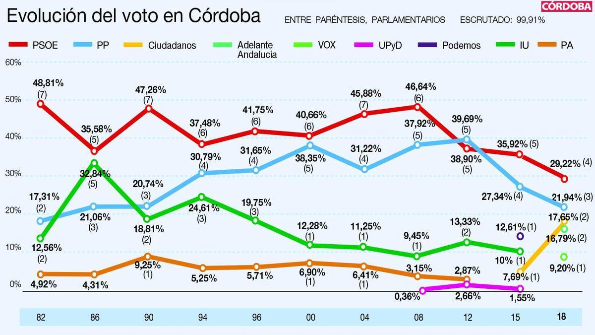 Evolución del voto en Córdoba