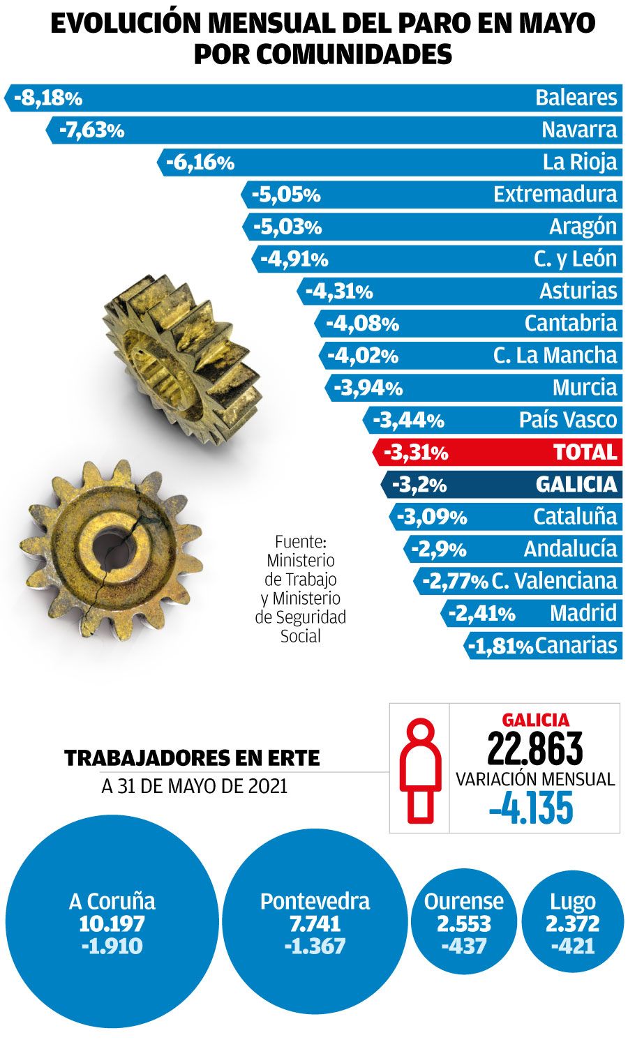 Evolución mensual del paro en mayo por CCAA