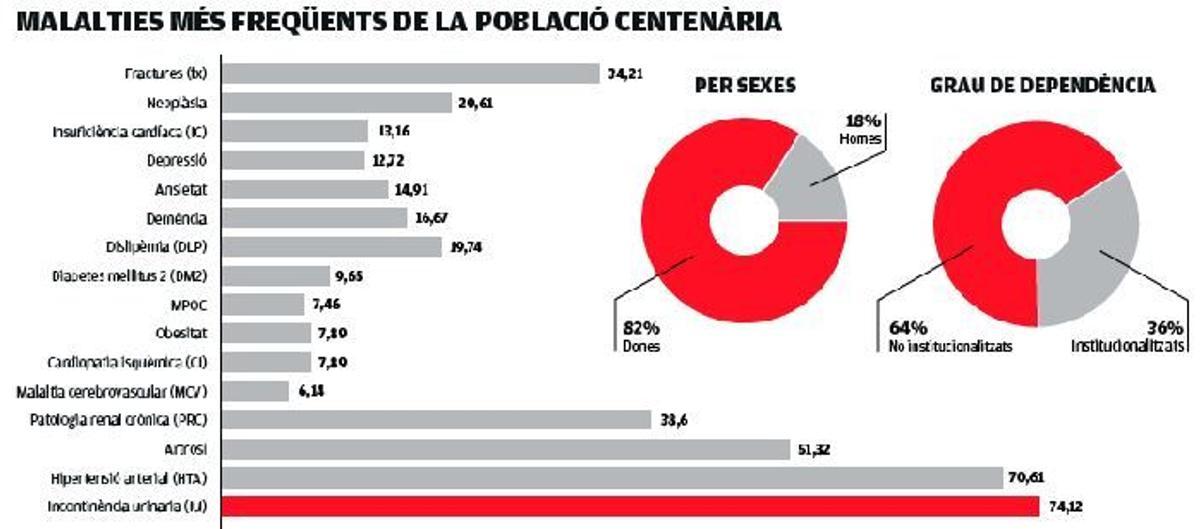 Les malalties més freqüents de la població centenària.