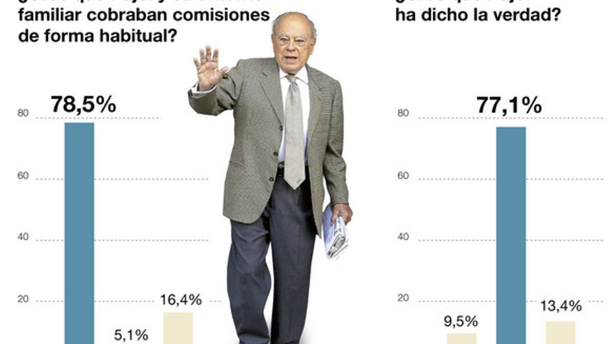 El caso Pujol en las encuestas