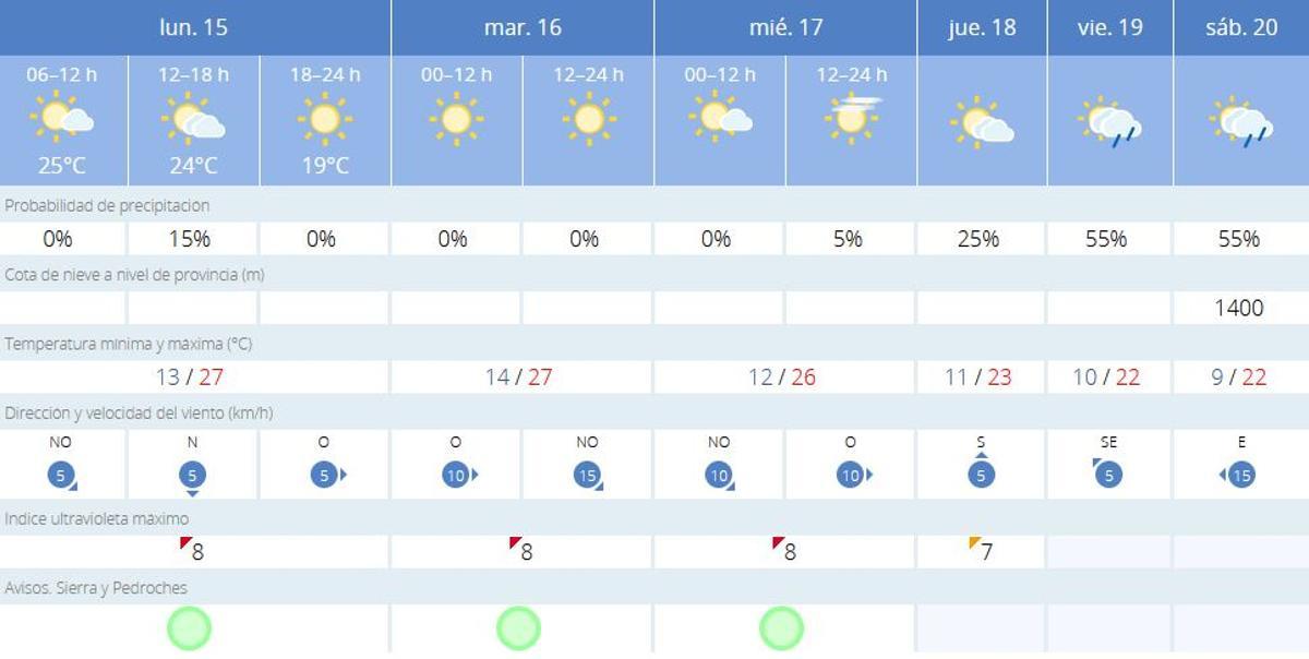 El tiempo en Villanueva