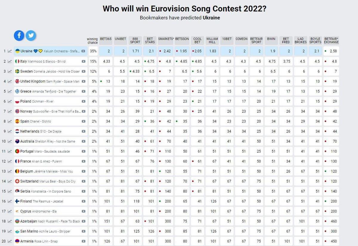 Apuestas de pago para Eurovision 2022