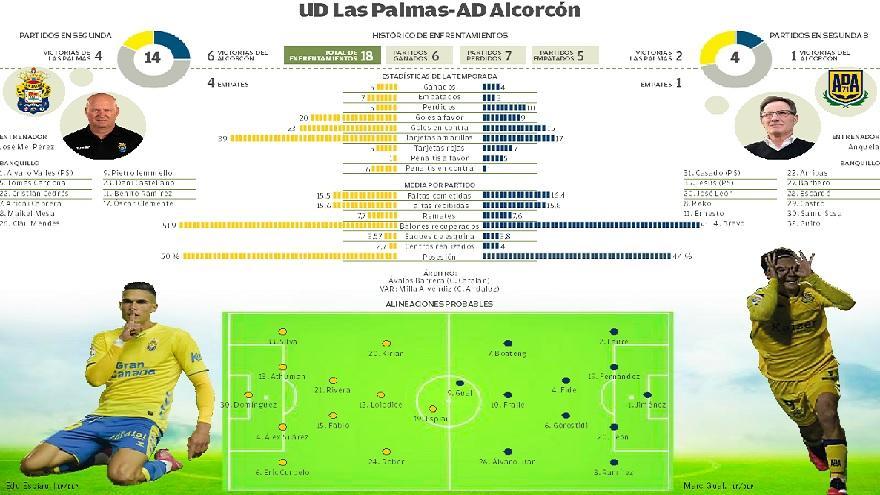 Gráfico UD Las Palmas - AD Alcorcón