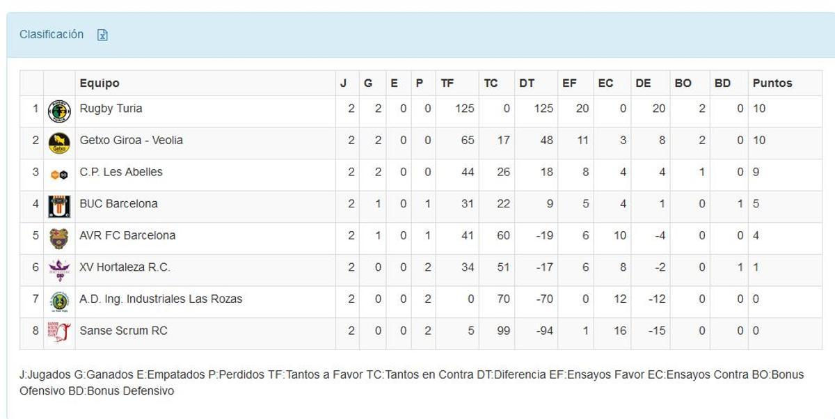 Clasificación de la División de Honor B Femenina.