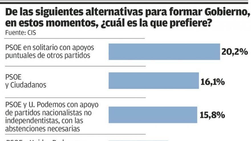 Los españoles, divididos: un 26,4% quiere un Gobierno con Podemos; un 20,2%, solo del PSOE