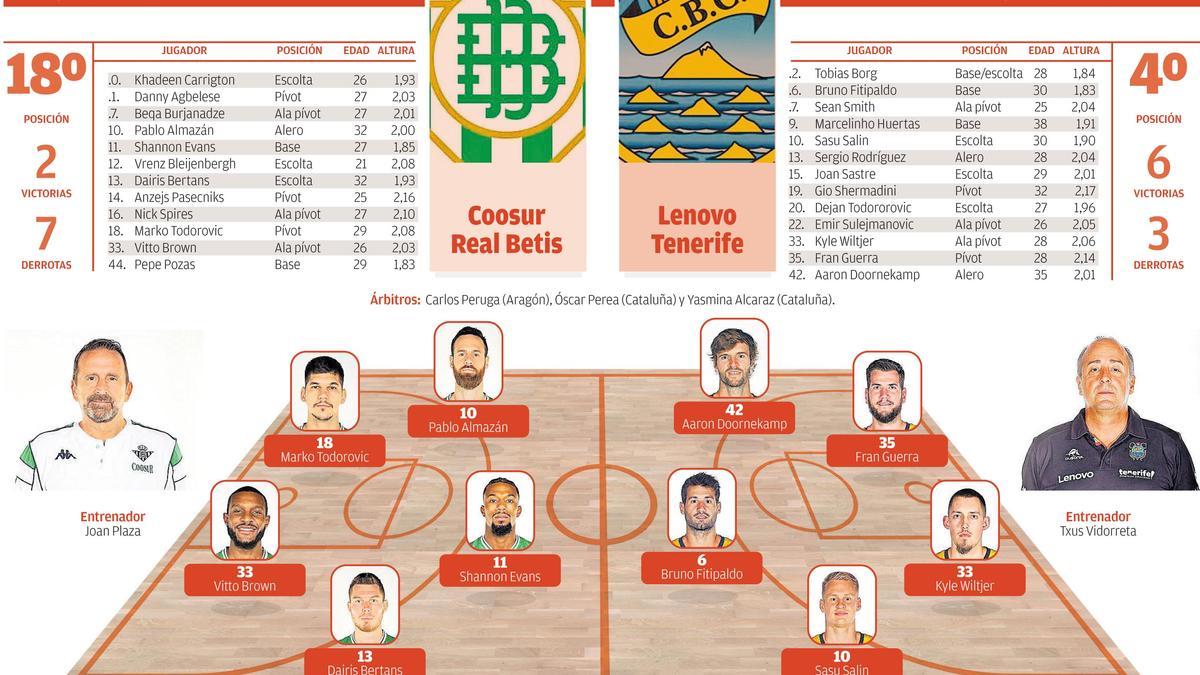 Real Betis - CB Canarias