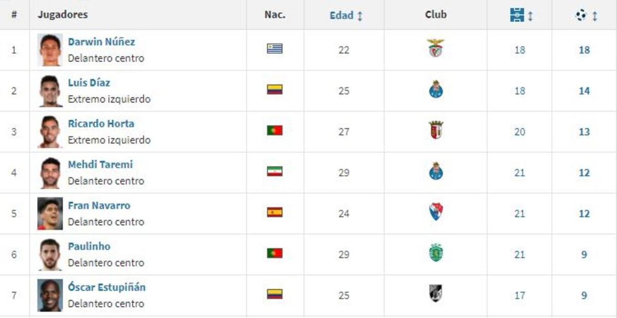 Tabla de goleadores de la liga portuguesa