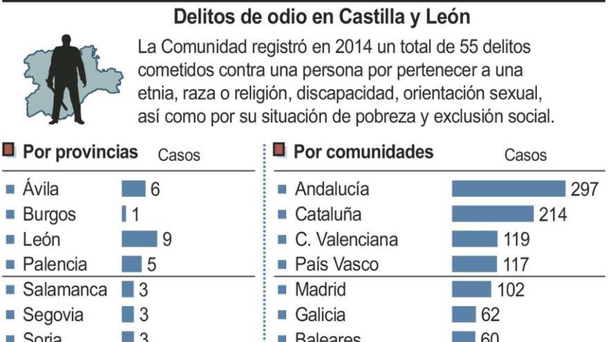 Zamora, entre las provincias de la región con menor número de delitos de odio