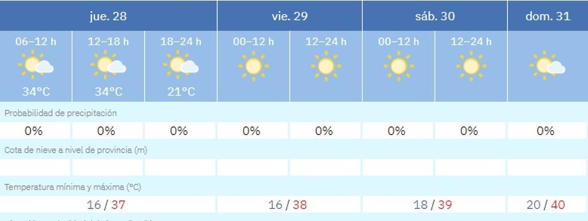 Predicción el tiempo para la semana en Córdoba.