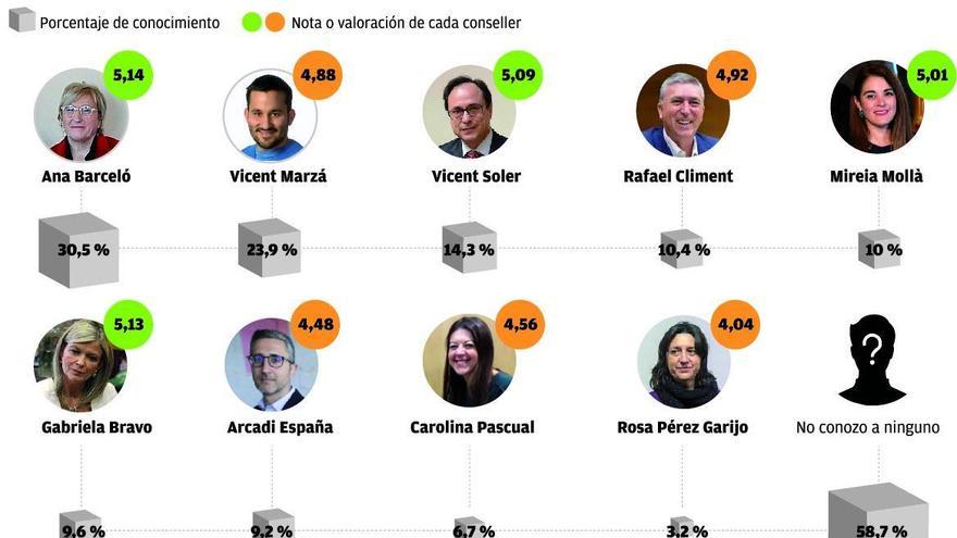 Barceló y Marzà destacan en un Consell 
desconocido para la mayoría