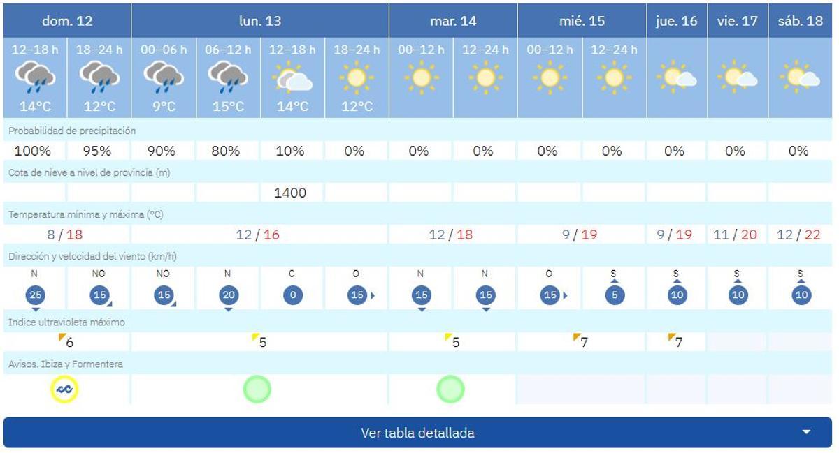 La predicción del tiempo Ibiza