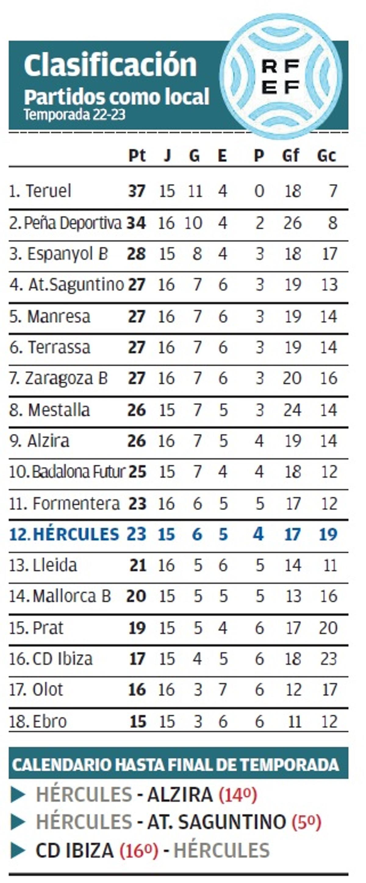 Hércules cf clasificación 23/24