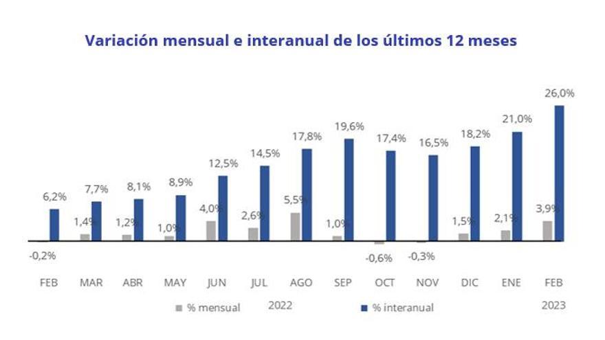 Variación mensual e interanual de Baleares durante el último año