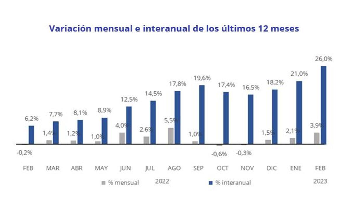 Variación mensual e interanual de Baleares durante el último año