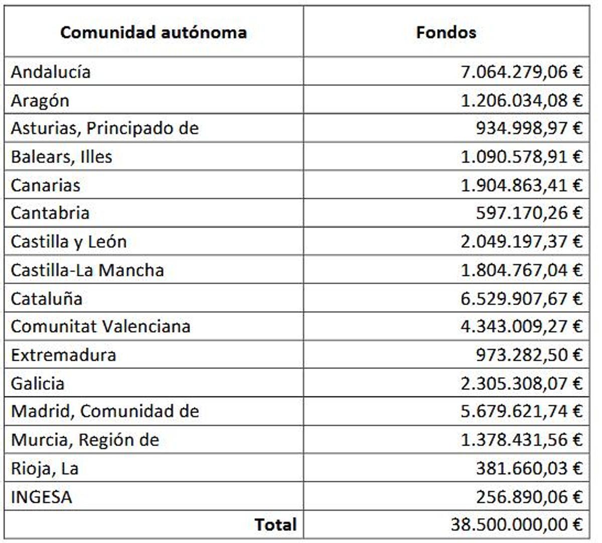 Fondos del Plan de Salud Mental del Ministerio de Sanidad.