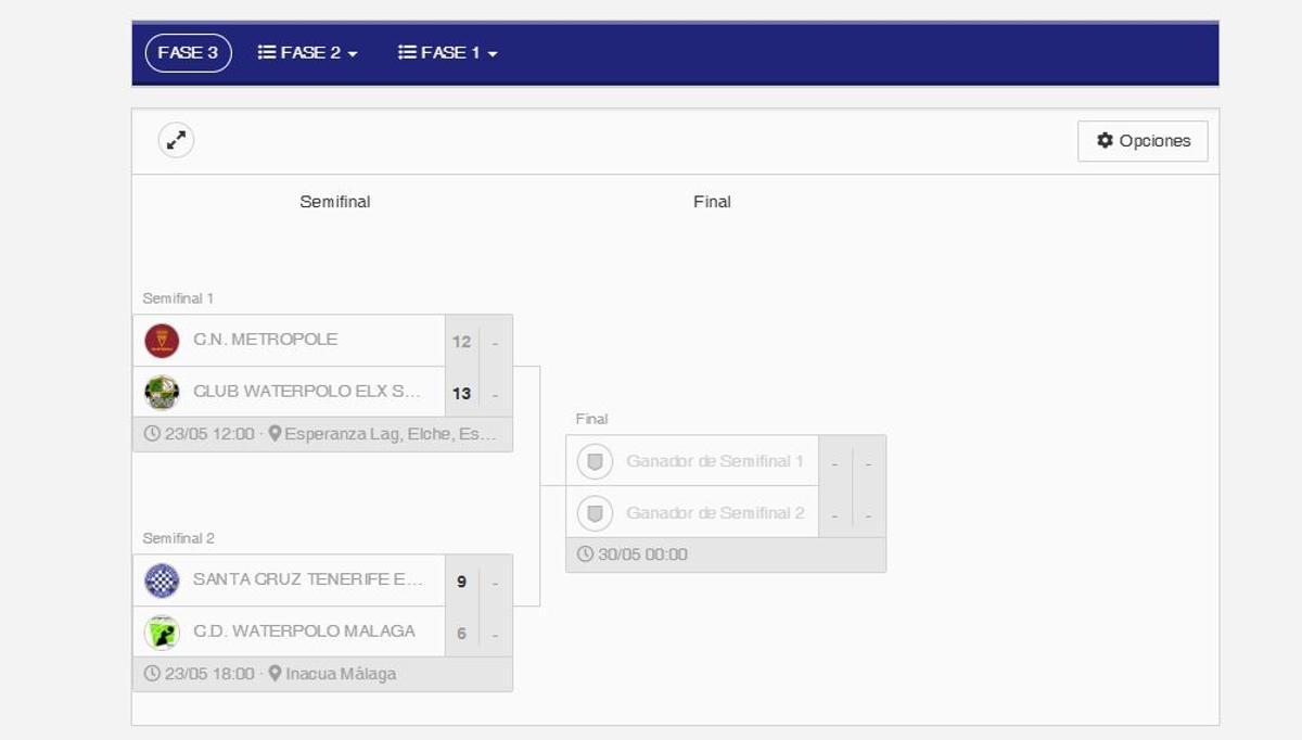 Cuadro de semifinales.