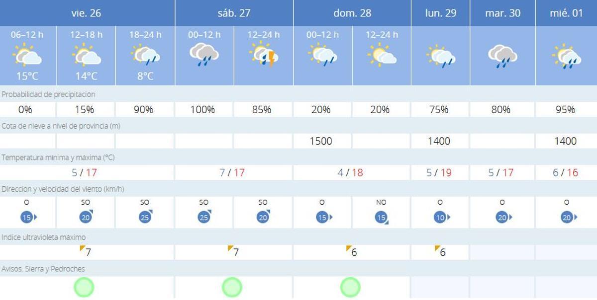 El tiempo en Villaviciosa