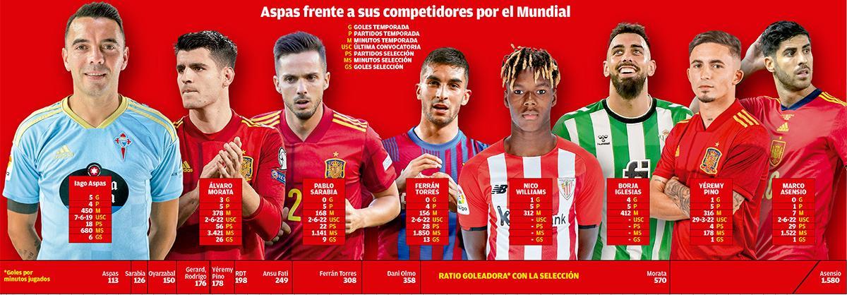 Aspas frente a sus competidores por el Mundial