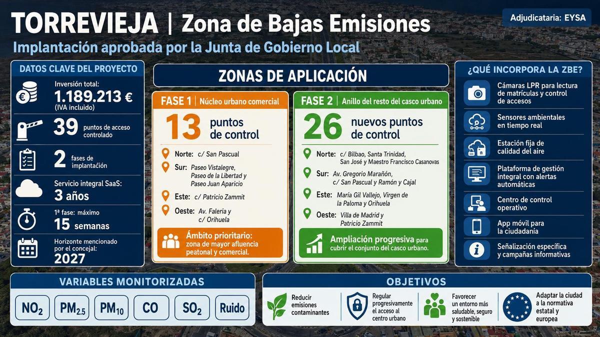Principales características de la Zona de Bajas Emisiones de Torrevieja
