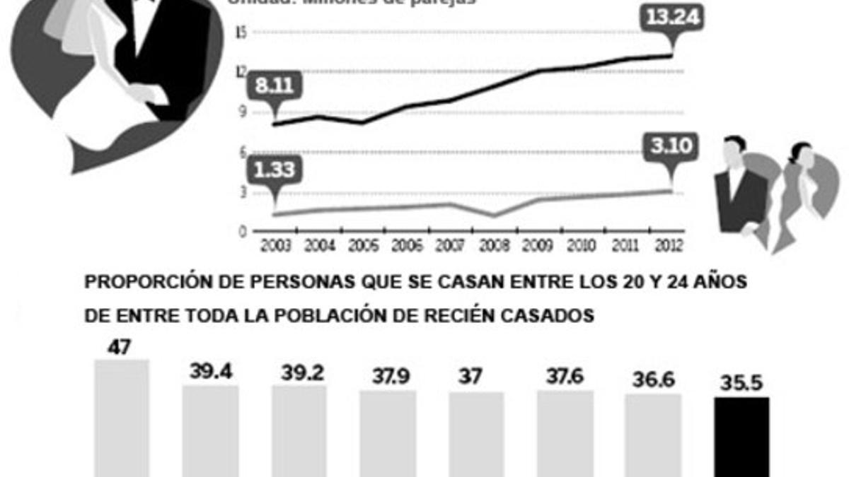 Gráfico de matrimonios y divorcios, China