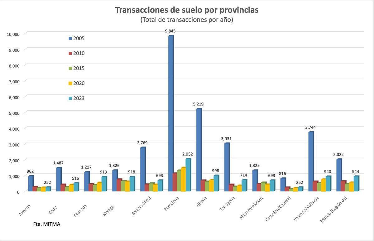 Transacciones por provincias.