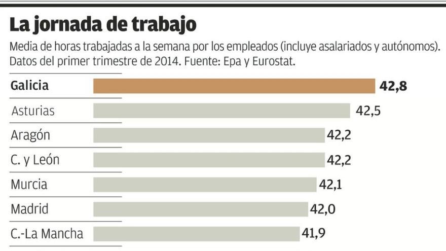 Los trabajadores gallegos tienen la semana laboral más larga, casi 43 horas de media