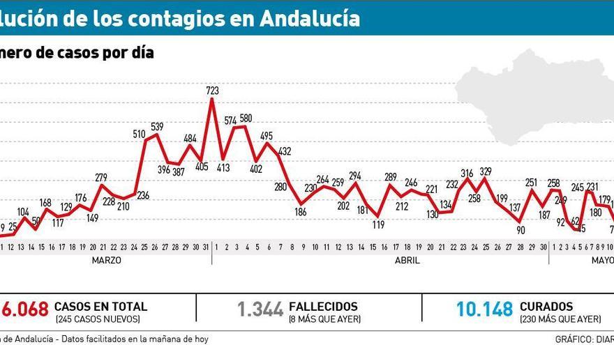 1.344 muertos por coronavirus en Andalucía, ocho más en 24 horas