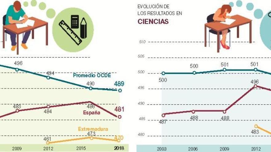 Los alumnos extremeños siguen a la cola pero se acercan a la media