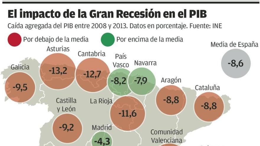 Asturias encabeza la pérdida de riqueza y agudiza su dependencia de las pensiones