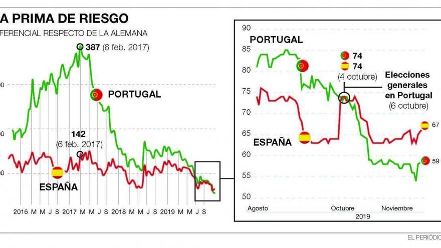 La prima de riesgo envidia a la lusa