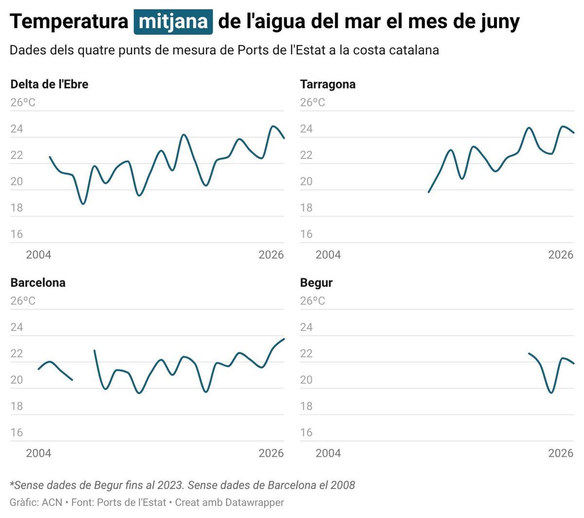Evolució de la temperatura mitjana del mar en un mes de juny a quatre punts de mesura de Ports de l'Estat