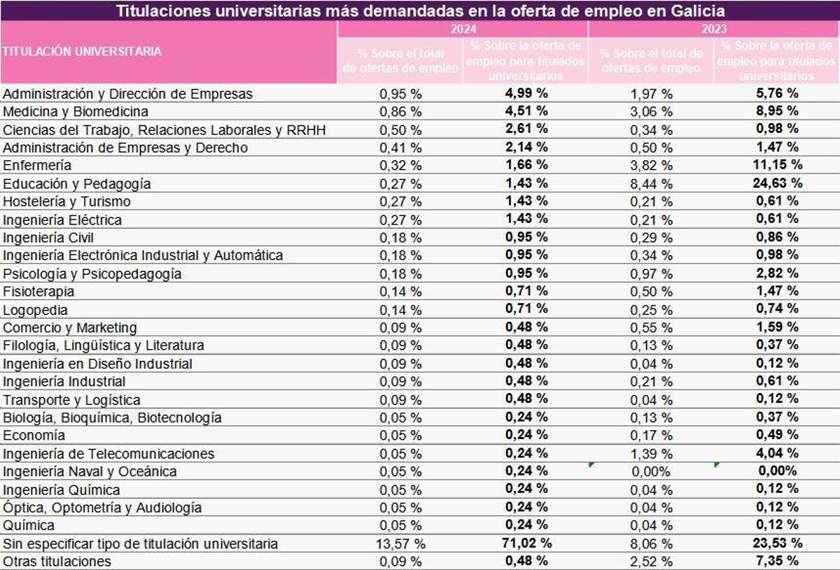 Titulaciones universitarias con más demanda en los últimos años