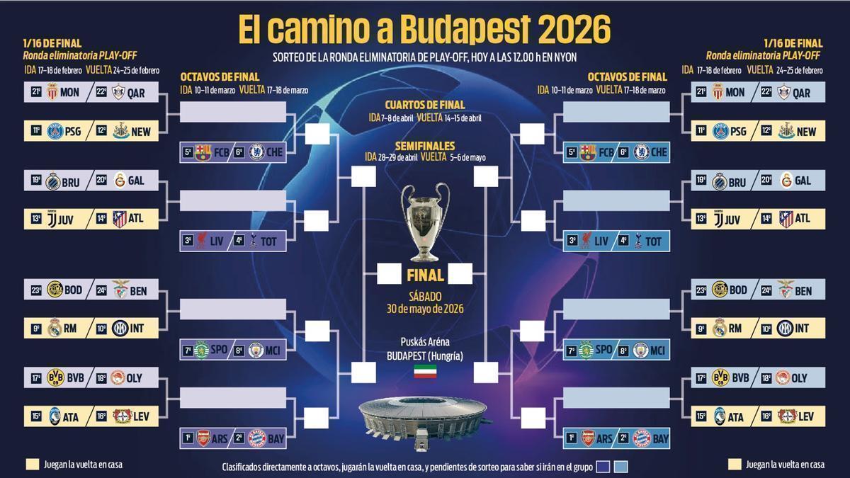 Así quedan los cruces en la fase final de la Champions League: cuadro, equipos clasificados y posibles rivales de Barcelona, Real Madrid y Atlético