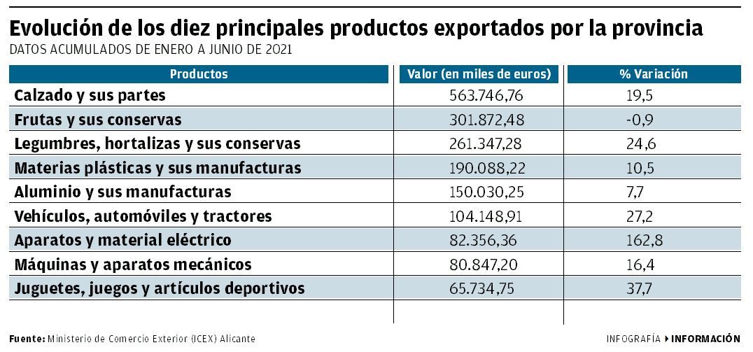 Evolución de los 10 principales productos exportados por la provincia