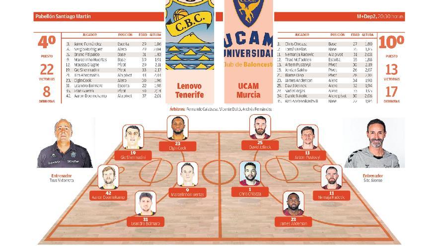 Directo: Lenovo Tenerife - Ucam Murcia