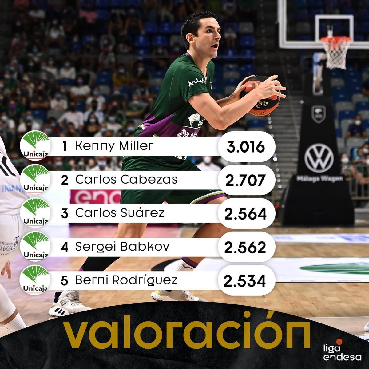 Carlos Suárez, tercer máximo valorado de la historia del Unicaja en la Liga Endesa.