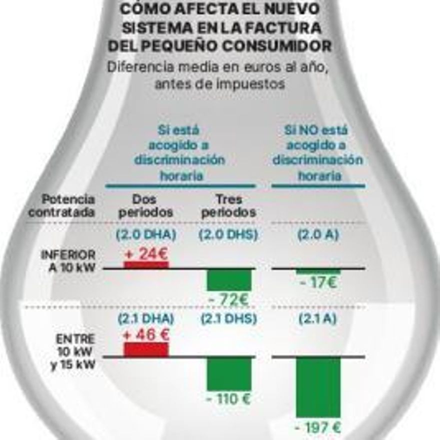 Poner la lavadora al mediodía encarece el recibo un 20% y lo abarata por la noche