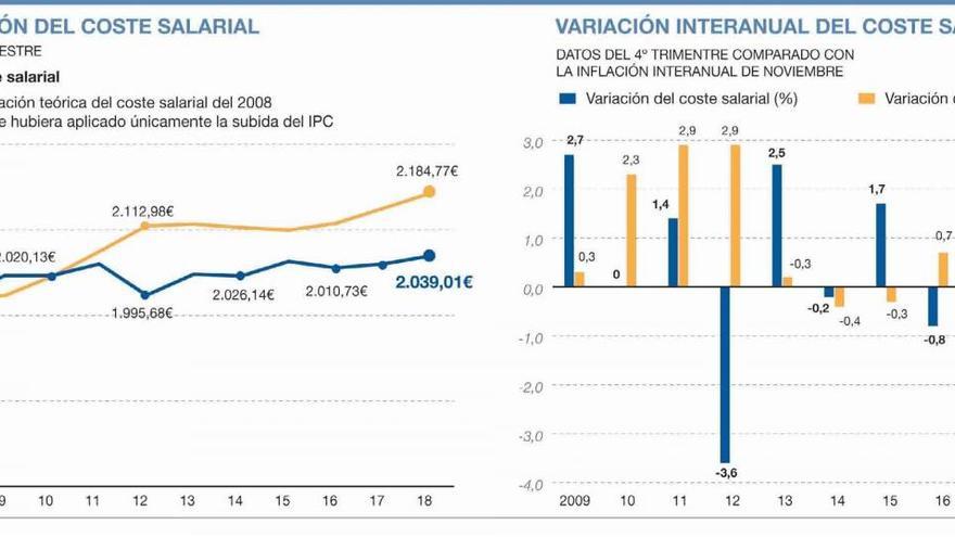 Los sueldos medios pierden en 10 años el 7,1% de poder adquisitivo