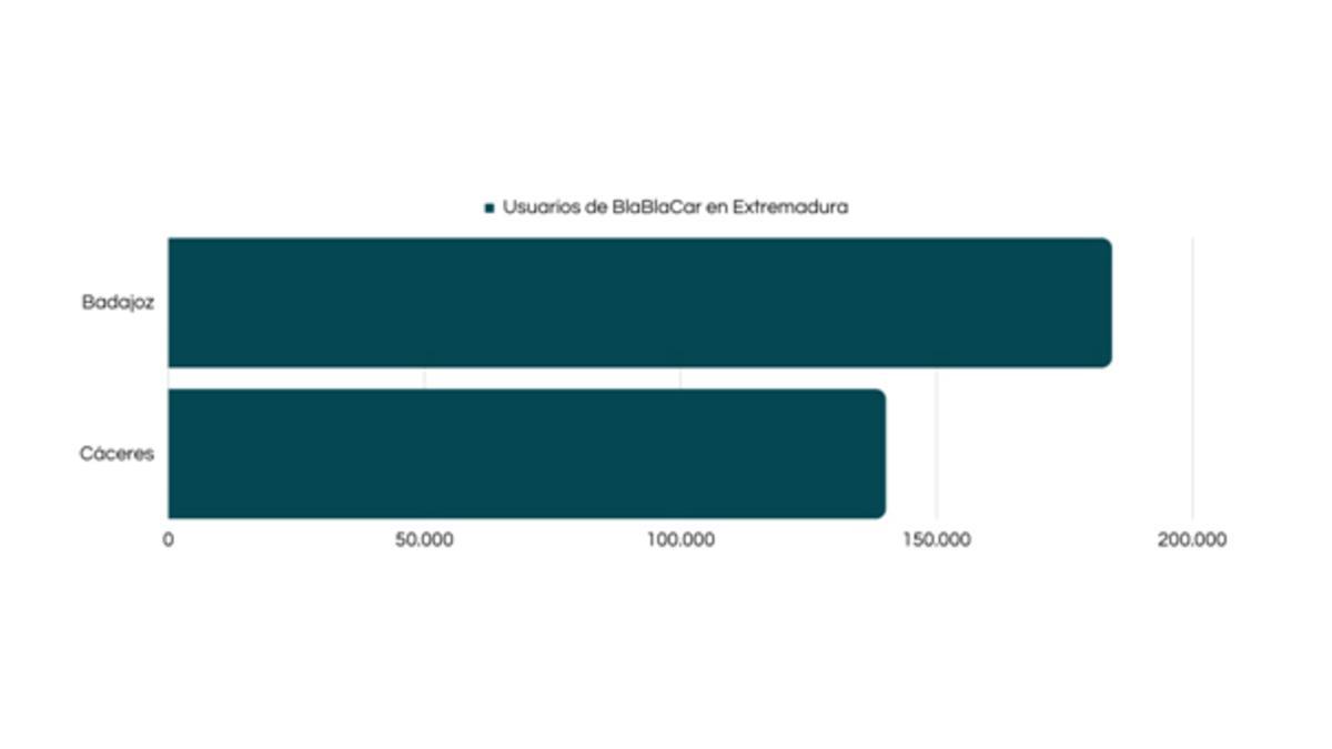Gráfico de la evolución de usuarios extremeños en BlaBlarCar.