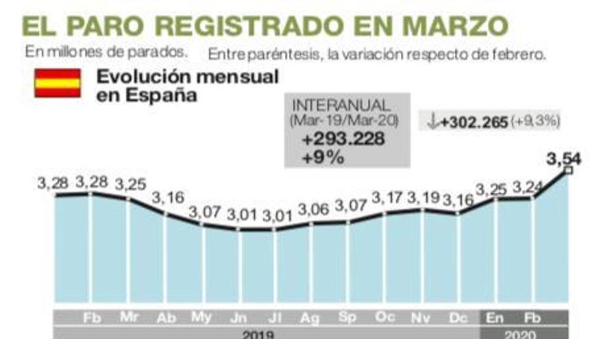 El marzo del confinamiento deja 7.442 parados en la región y 302.265 en España