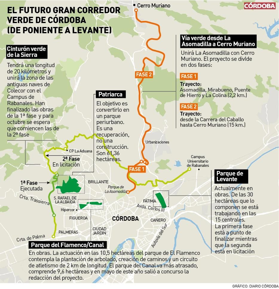 El futuro del gran corredor verde de Córdoba.