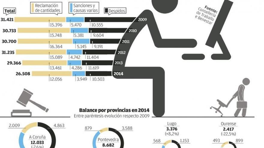 El miedo a perder el empleo reduce un 23% los conflictos por las condiciones laborales