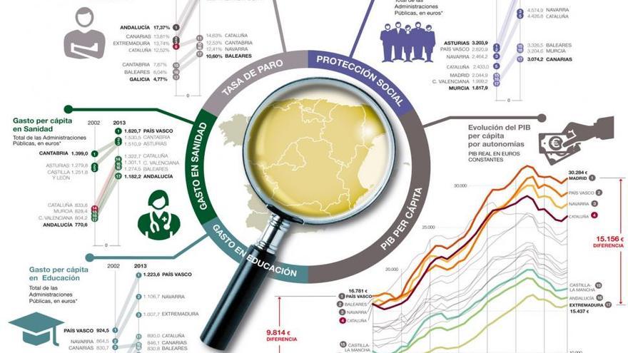 Andalucía se aleja de la convergencia con España