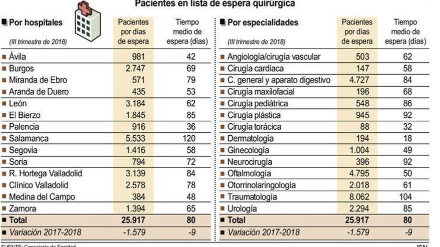 La lista de espera de Traumatología en Zamora se dispara, con 105 días de demora media