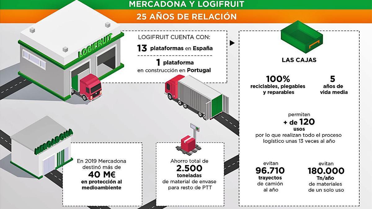 Esquema del modelo que utlliza Mercadona y Logifruit para organizar el reparto de mercancías.